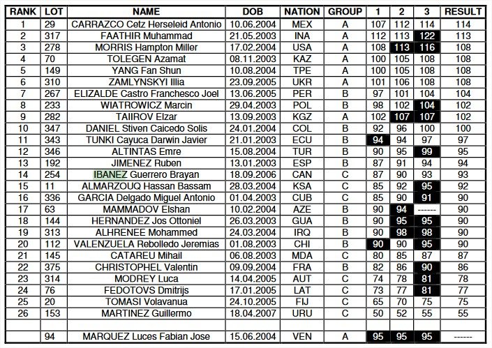 Snatch ranking