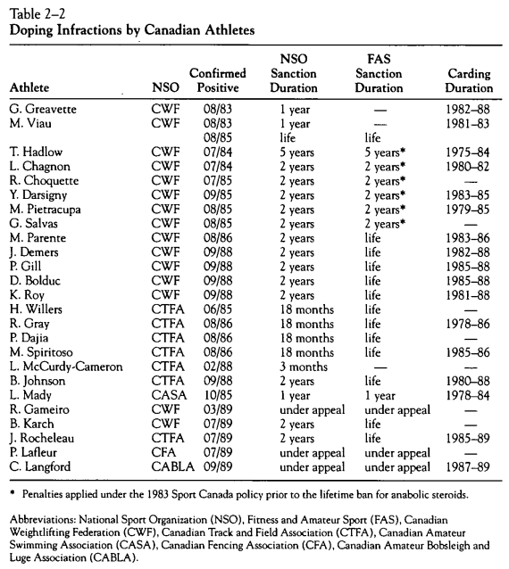 Doping infractions by canadian athletes