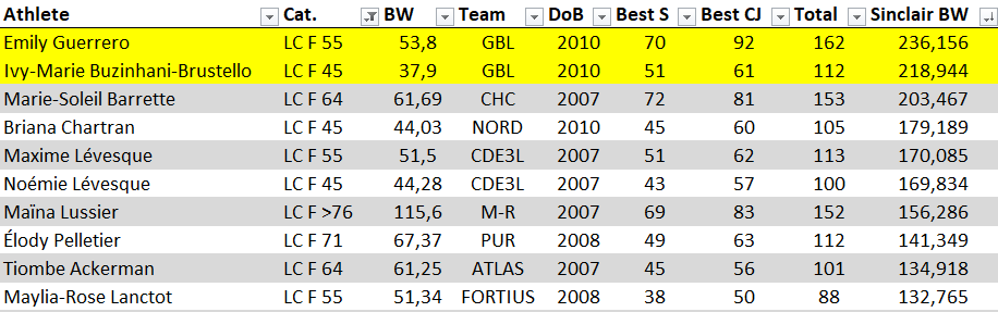 Classement top Louis-Cyr