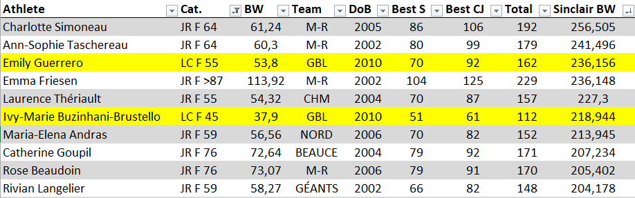 Classement toute catégorie